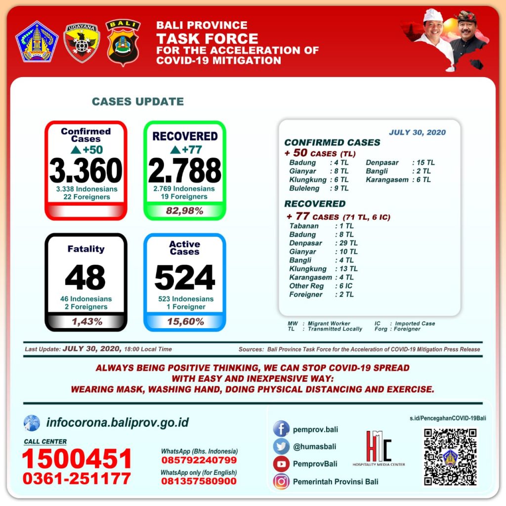 UPDATE PENANGGULANGAN COVID-19 DI PROVINSI BALI – KAMIS, 30 JULI 2020