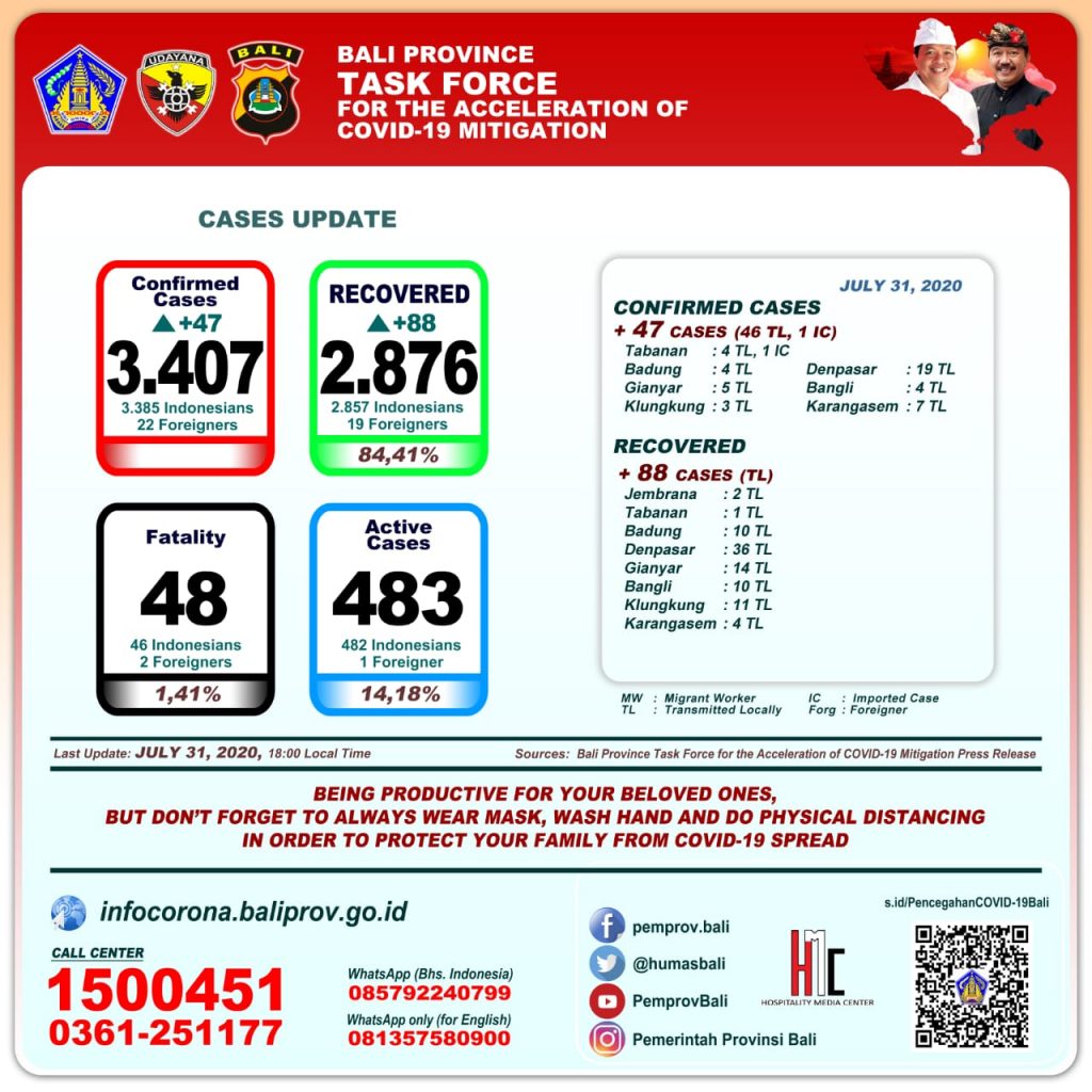 UPDATE PENANGGULANGAN COVID-19 DI PROVINSI BALI – JUMAT, 31 JULI 2020