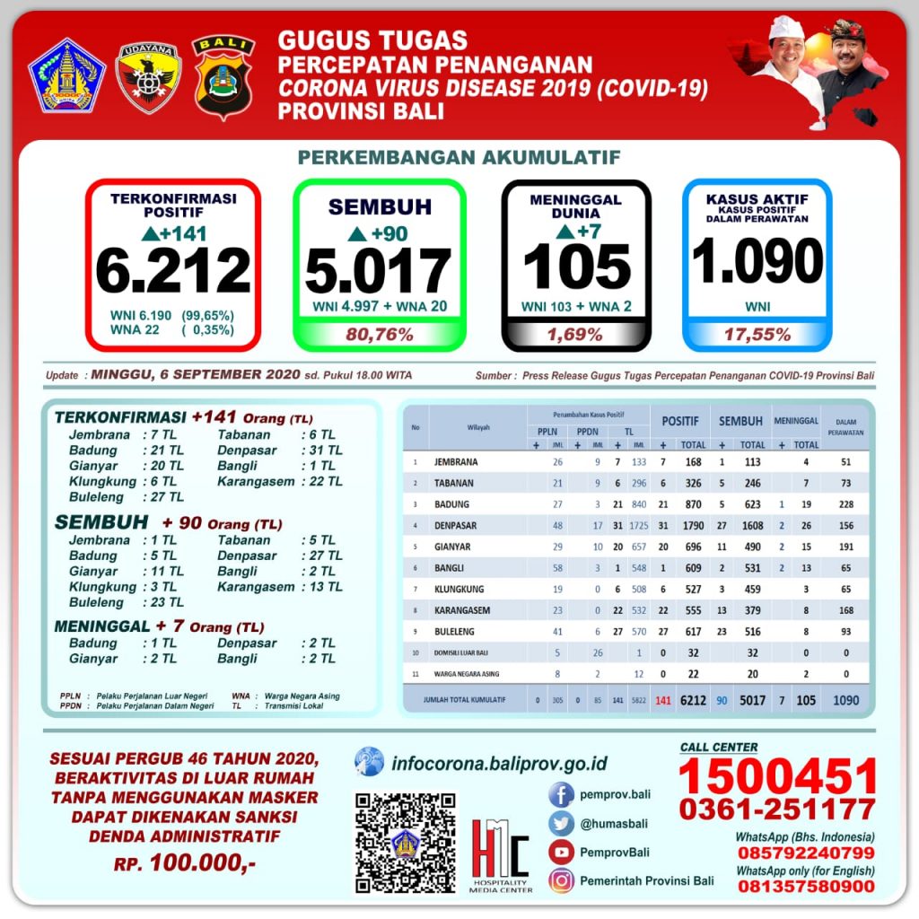 Update Penanggulangan Covid-19, MINGGU, 6 September 2020.