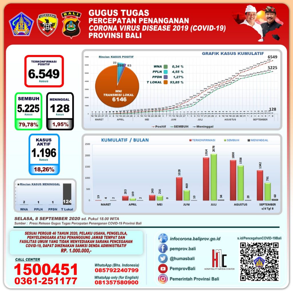 Update Penanggulangan Covid-19, SELASA, 8 September 2020.