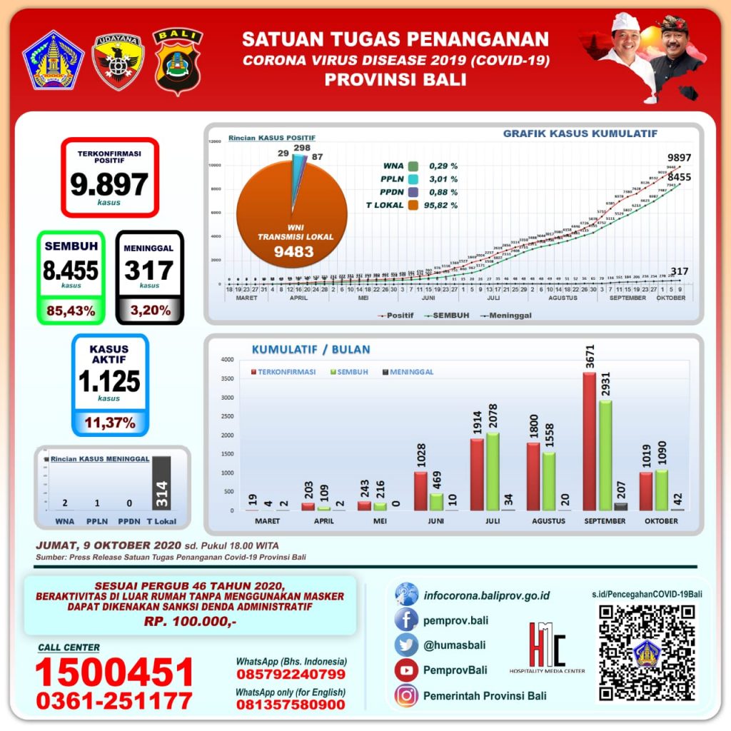 Update Penanggulangan Covid-19, JUMAT, 9 Oktober 2020.