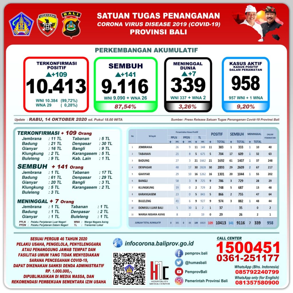 Update Penanggulangan Covid-19, RABU, 14 Oktober 2020.