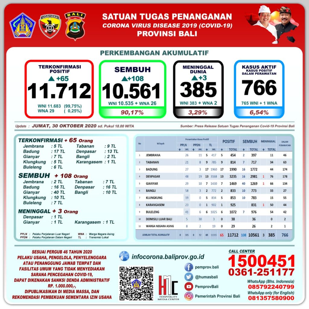 Update Penanggulangan Covid-19, Jumat, 30 Oktober 2020.