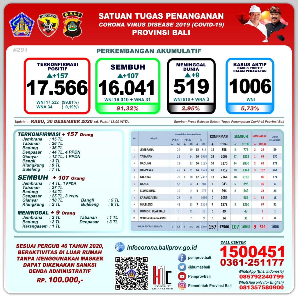 Update Penanggulangan Covid-19, Rabu, 30 Desember 2020.