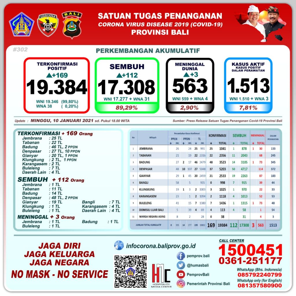 Update Penanggulangan Covid-19, Minggu, 10 Januari 2021.