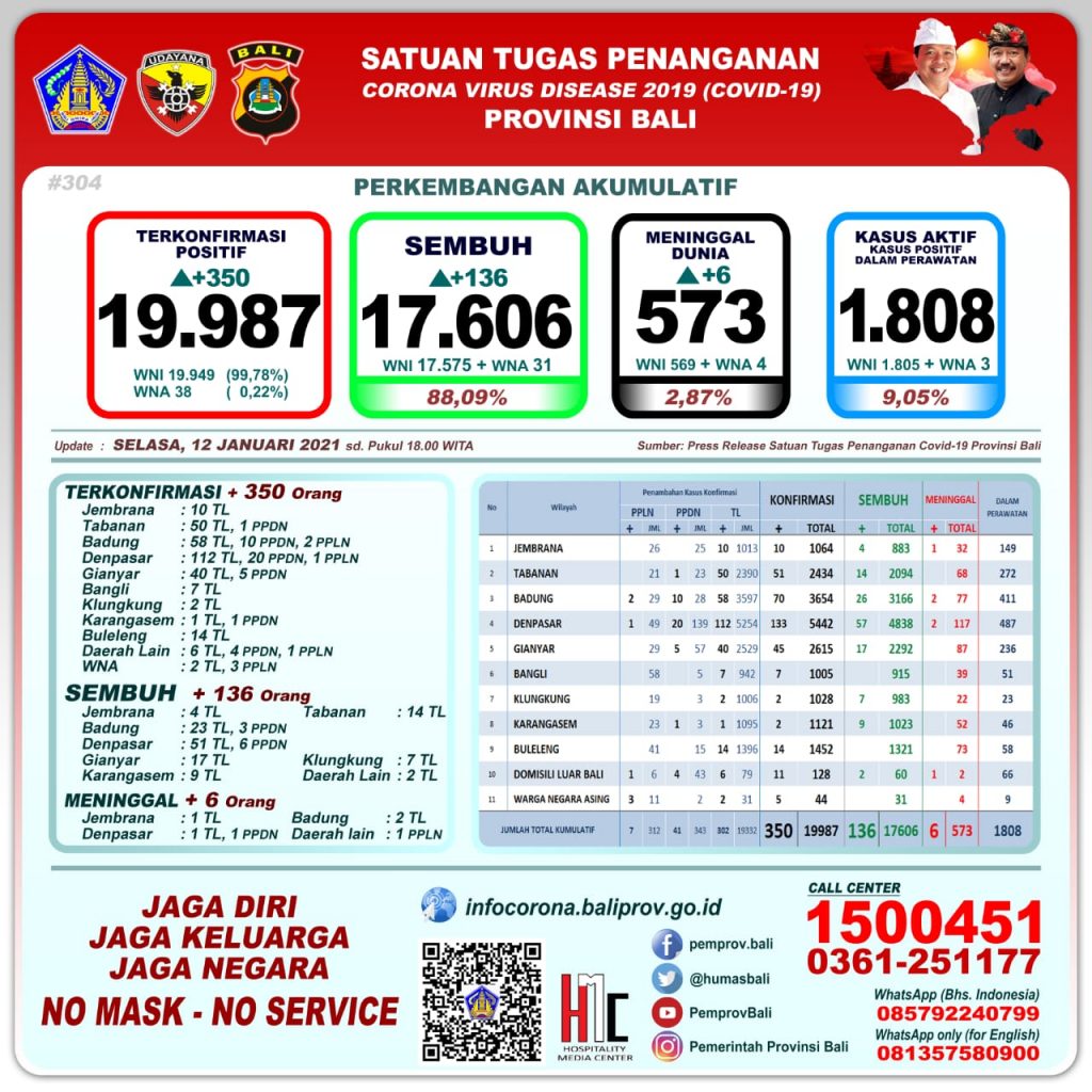 Update Penanggulangan Covid-19, Selasa, 12 Januari 2021.