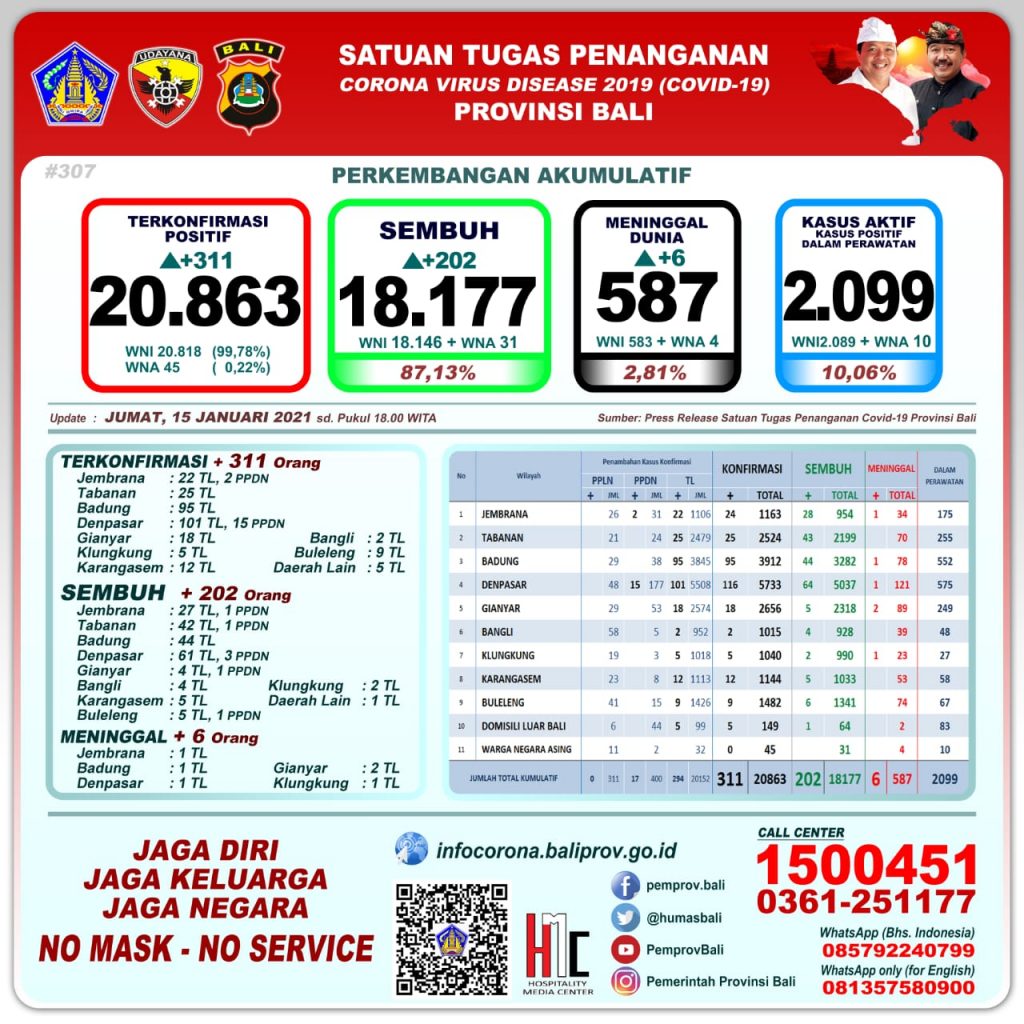 Update Penanggulangan Covid-19, Jumat, 15 Januari 2021.