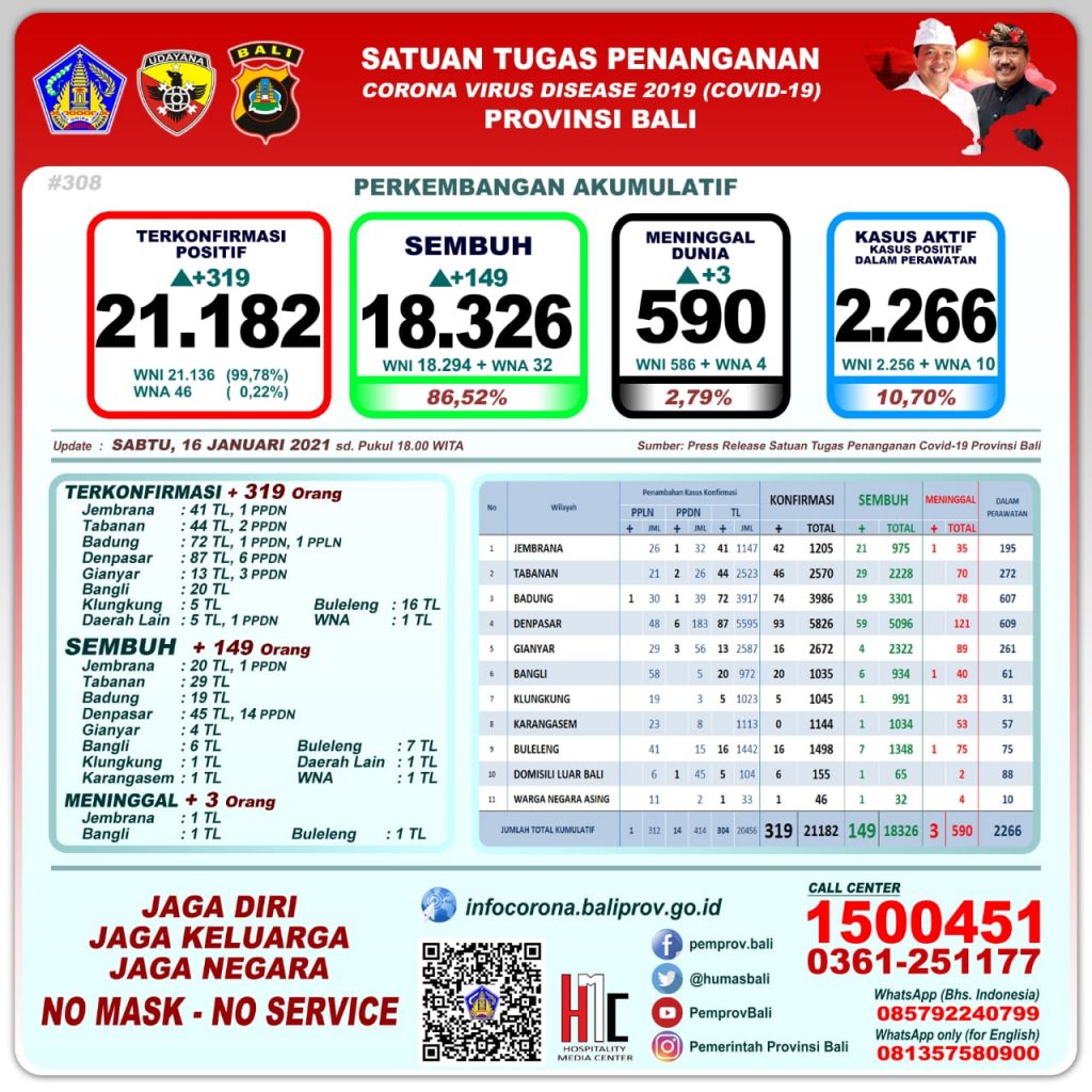 Update Penanggulangan Covid-19, Sabtu, 16 Januari 2021.