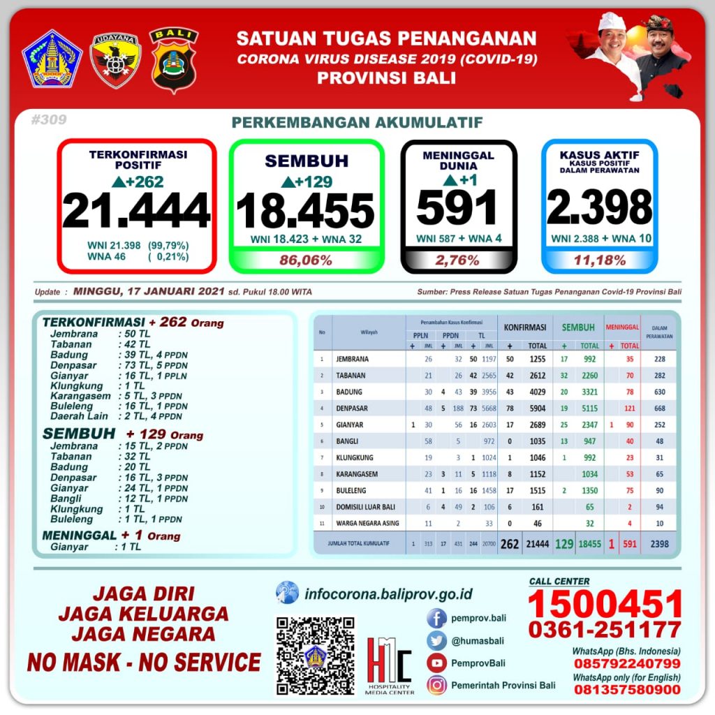 Update Penanggulangan Covid-19, Minggu, 17 Januari 2021.