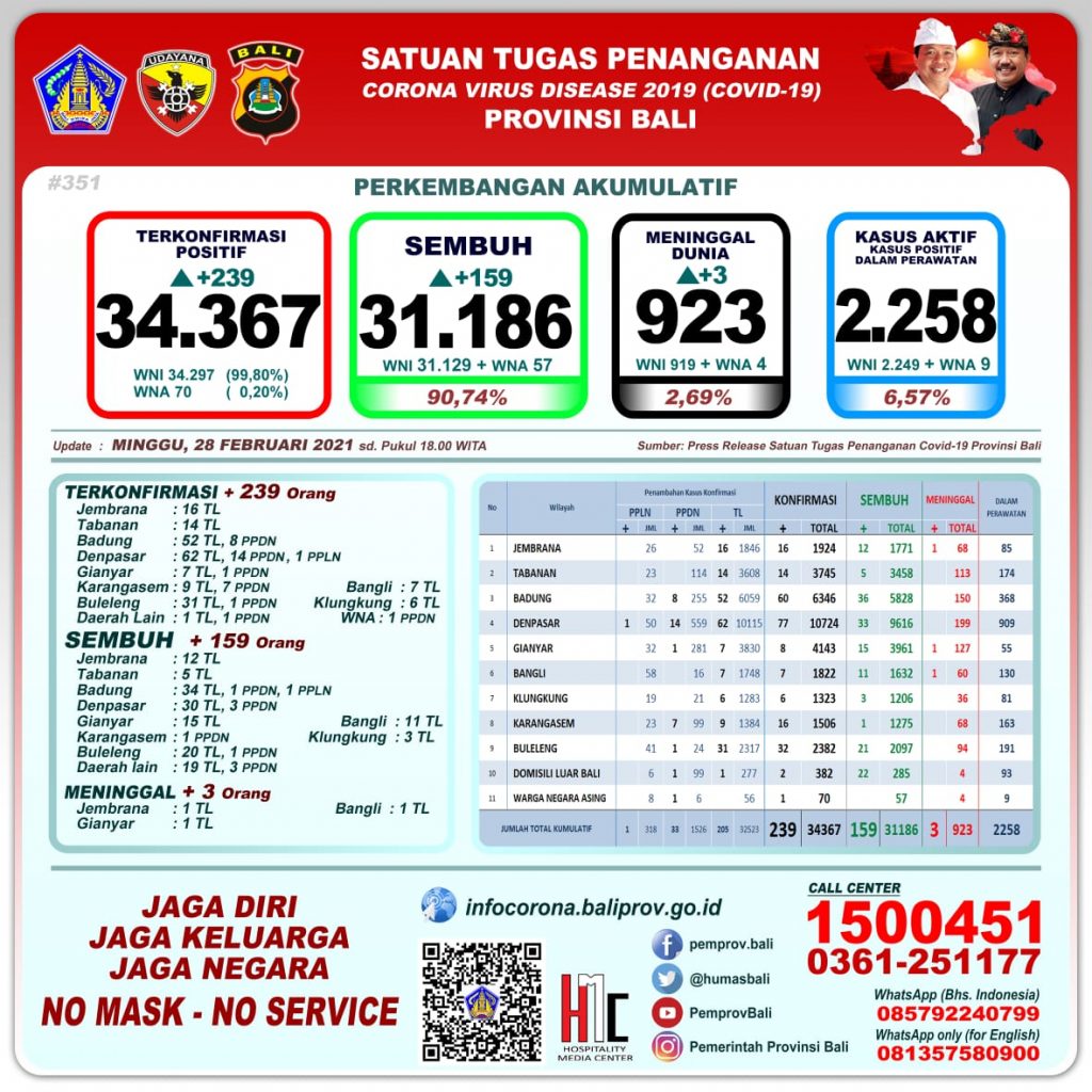 Update Penanggulangan Covid-19, Minggu, 28 Februari 2021.