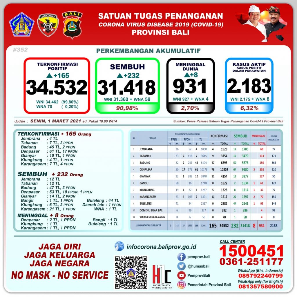 Update Penanggulangan Covid-19, Senin, 1 Maret 2021.