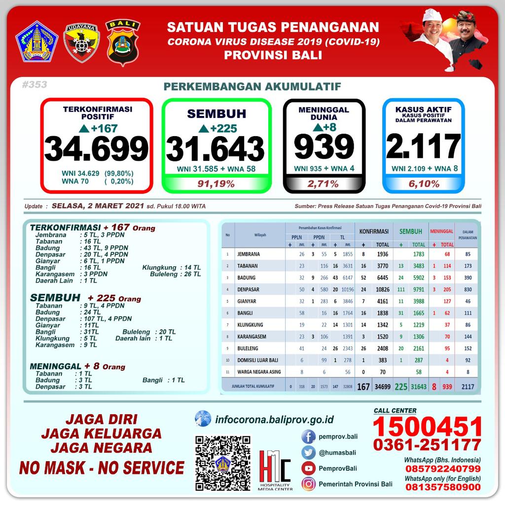 Update Penanggulangan Covid-19, Selasa, 2 Maret 2021.