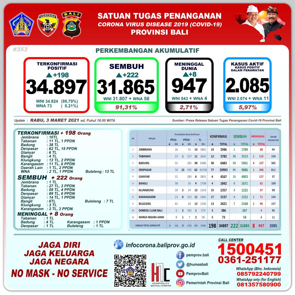 Update Penanggulangan Covid-19, Rabu, 3 Maret 2021.
