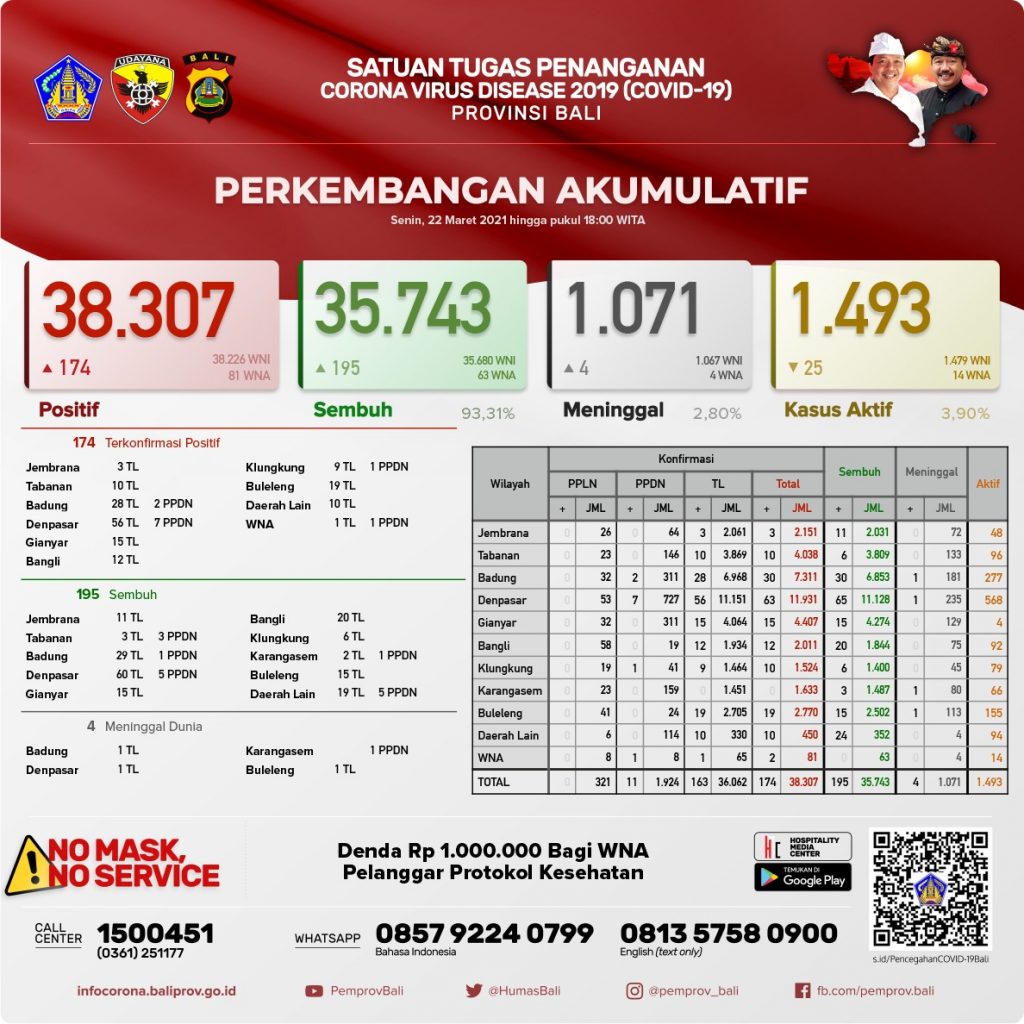 Update Penanggulangan Covid-19, Senin, 22 Maret 2021.