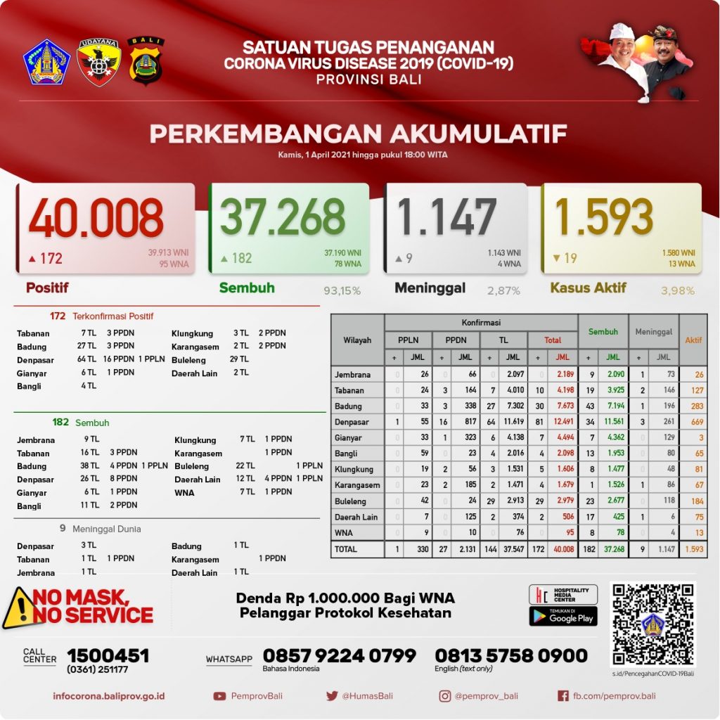 Update Penanggulangan Covid-19, Kamis, 01 April 2021.
