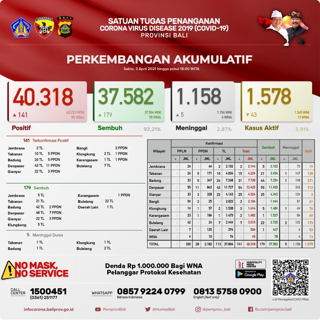 Update Penanggulangan Covid-19, Sabtu, 03 April 2021.