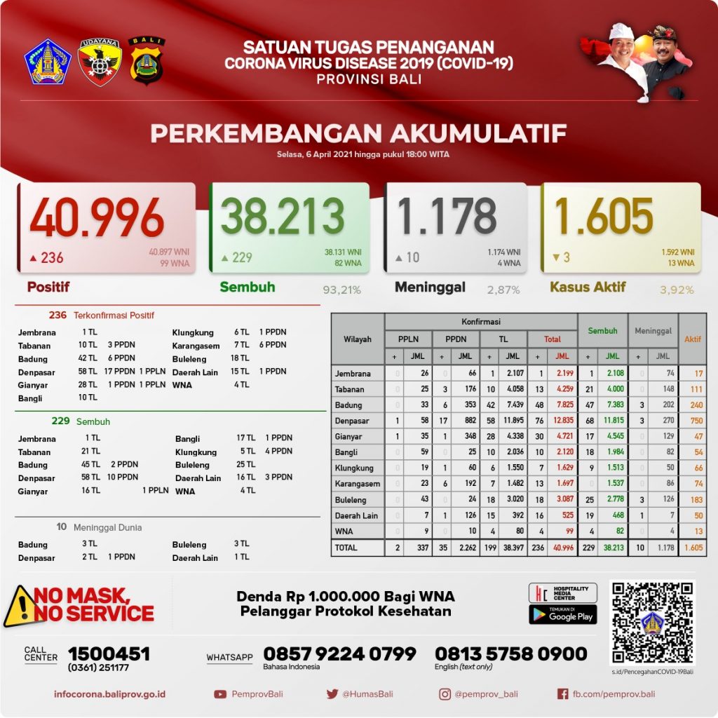Update Penanggulangan Covid-19, Selasa, 06 April 2021.
