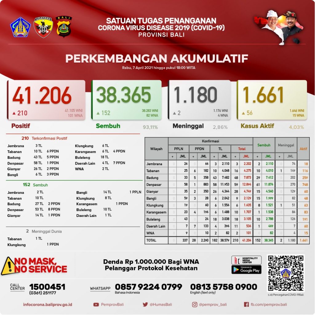 Update Penanggulangan Covid-19, Rabu, 07 April 2021.