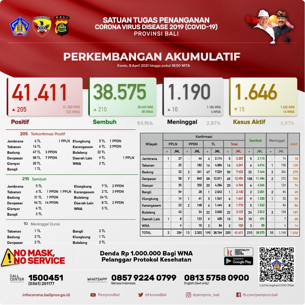 Update Penanggulangan Covid-19, Kamis, 08 April 2021.