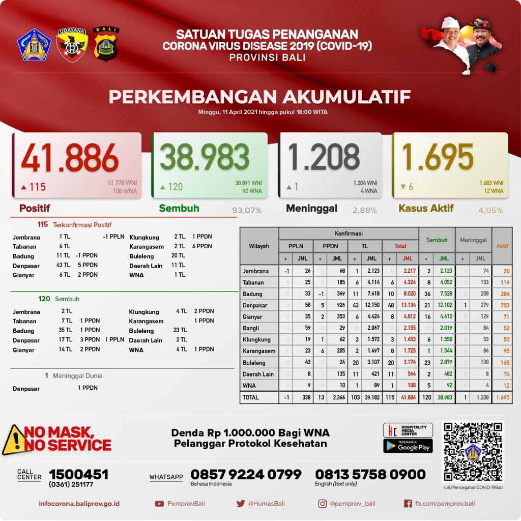 Update Penanggulangan Covid-19, Minggu, 11 April 2021.