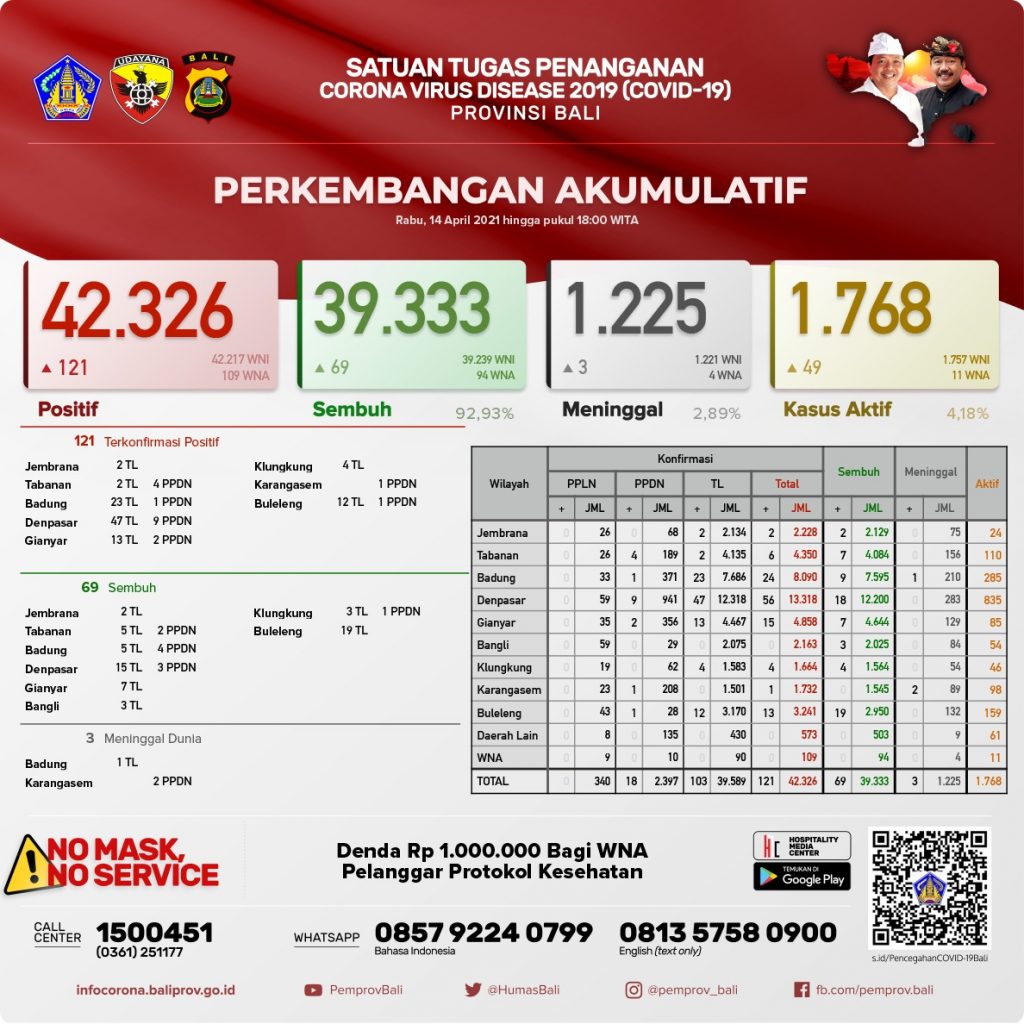 Update Penanggulangan Covid-19, Rabu, 14 April 2021.