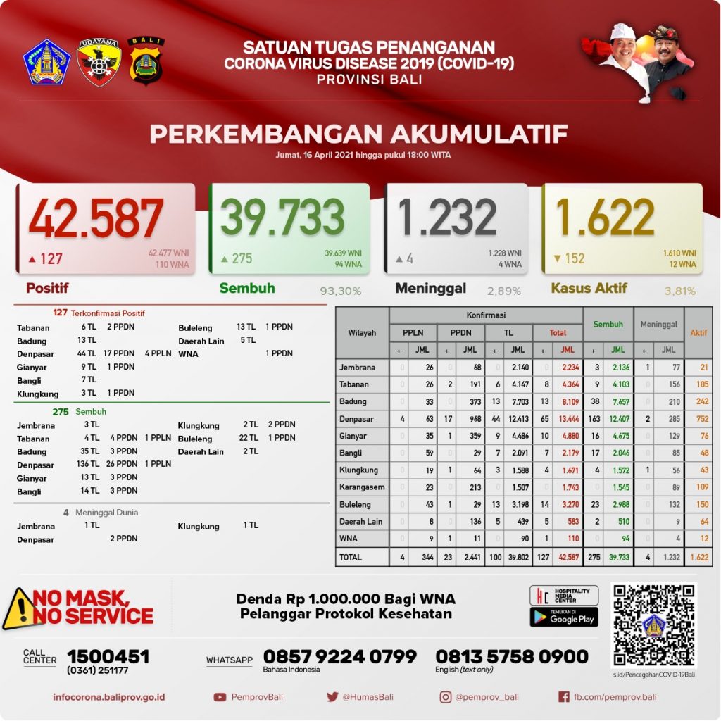 Update Penanggulangan Covid-19, Jumat, 16 April 2021.
