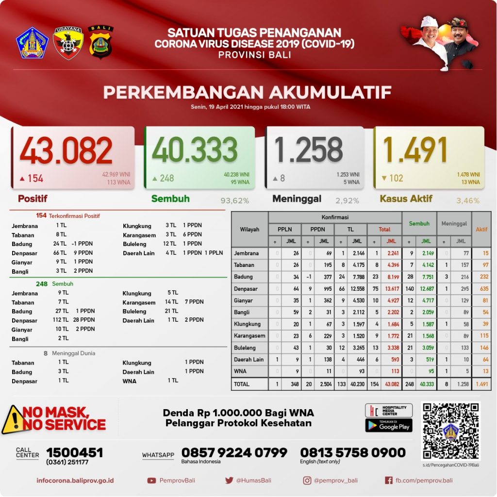 Update Penanggulangan Covid-19, Senin, 19 April 2021.