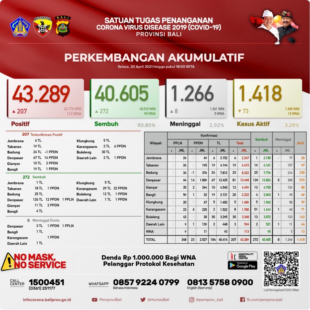 Update Penanggulangan Covid-19, Selasa, 20 April 2021.