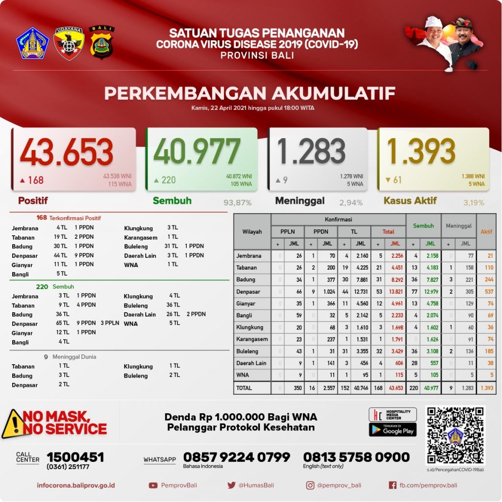 Update Penanggulangan Covid-19, Kamis, 22 April 2021.