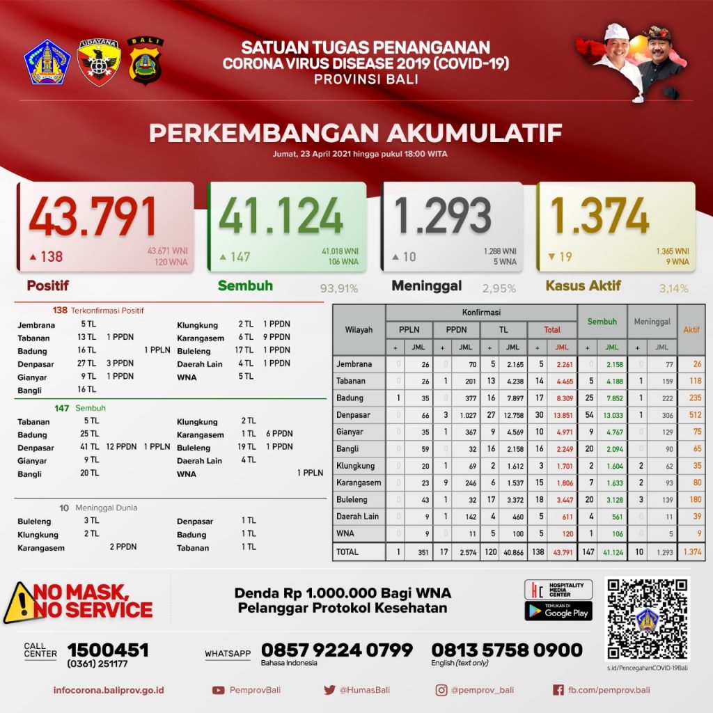 Update Penanggulangan Covid-19, Jumat, 23 April 2021.