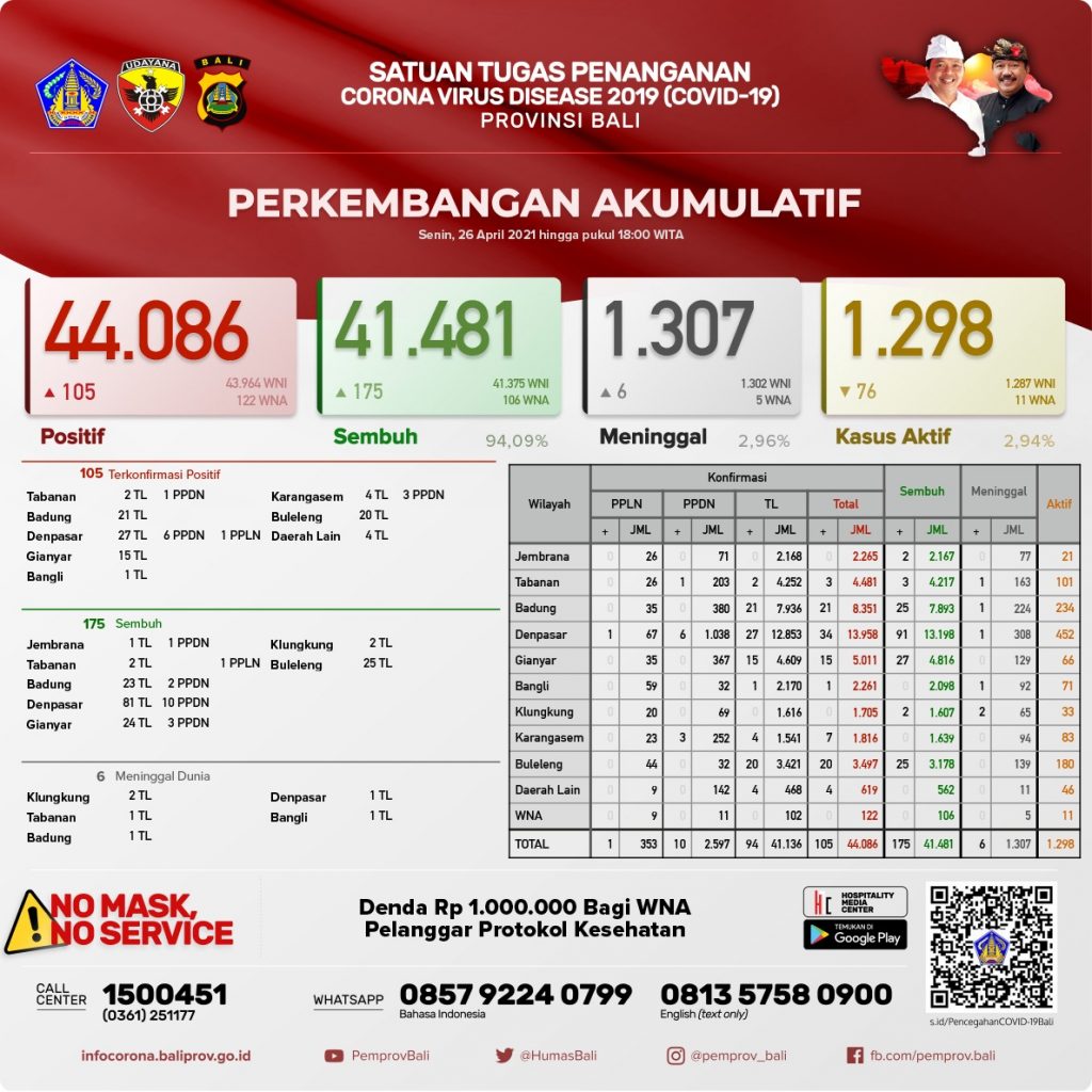 Update Penanggulangan Covid-19, Senin, 26 April 2021.