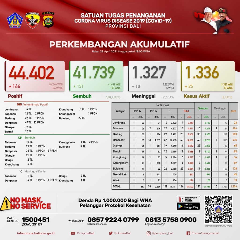 Update Penanggulangan Covid-19, Rabu, 28 April 2021.