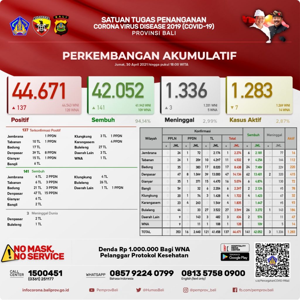Update Penanggulangan Covid-19, Jumat, 30 April 2021.