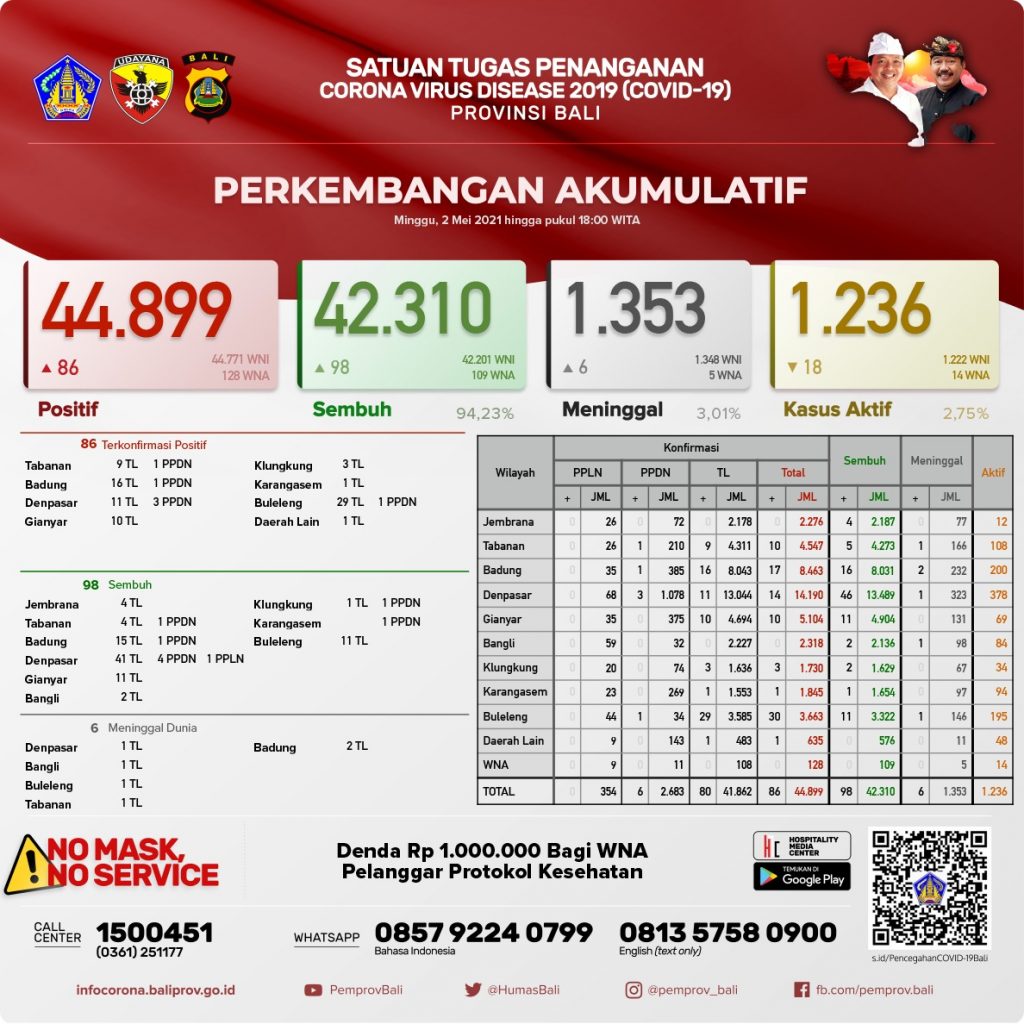 Update Penanggulangan Covid-19, Minggu, 2 Mei 2021.