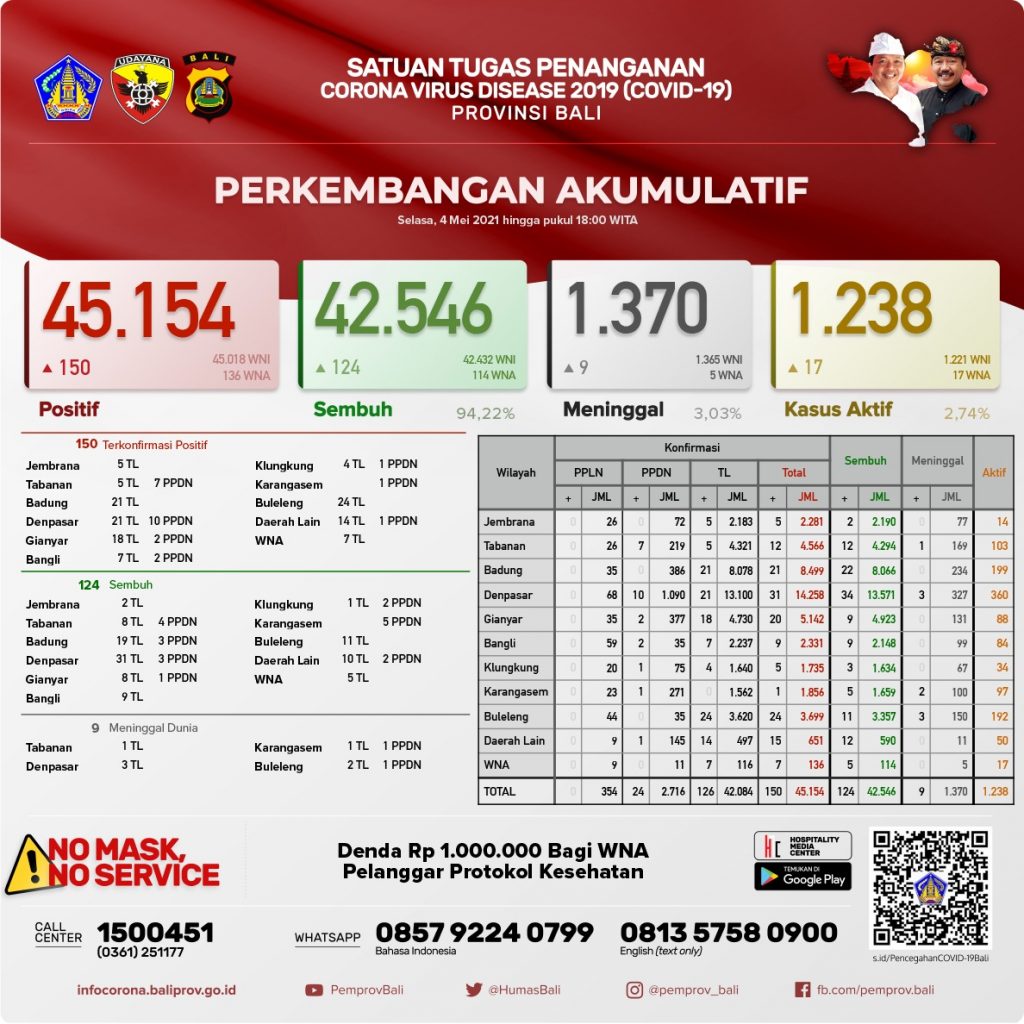 Update Penanggulangan Covid-19, Selasa, 4 Mei 2021.