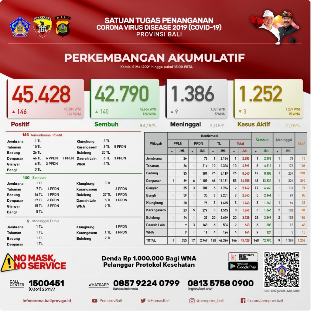 Update Penanggulangan Covid-19, Kamis, 6 Mei 2021.