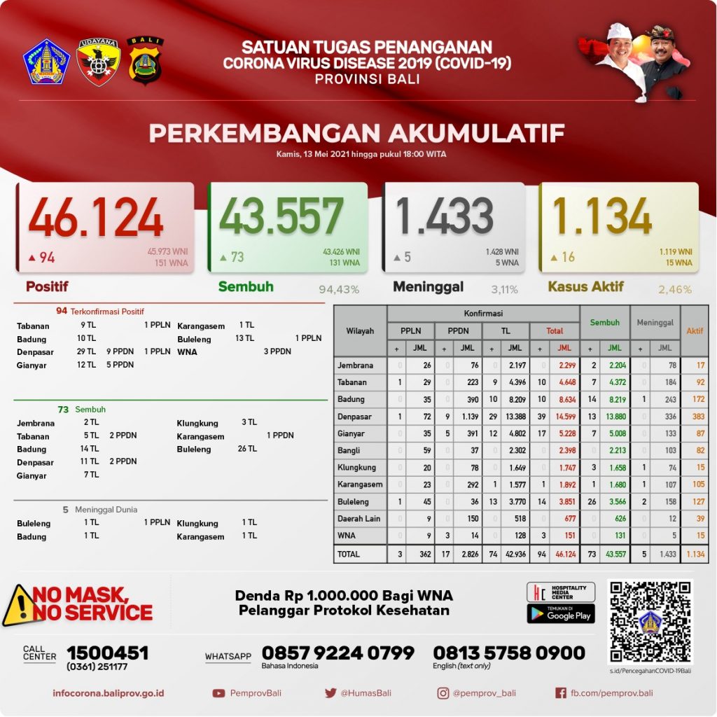 Update Penanggulangan Covid-19, Kamis, 13 Mei 2021.