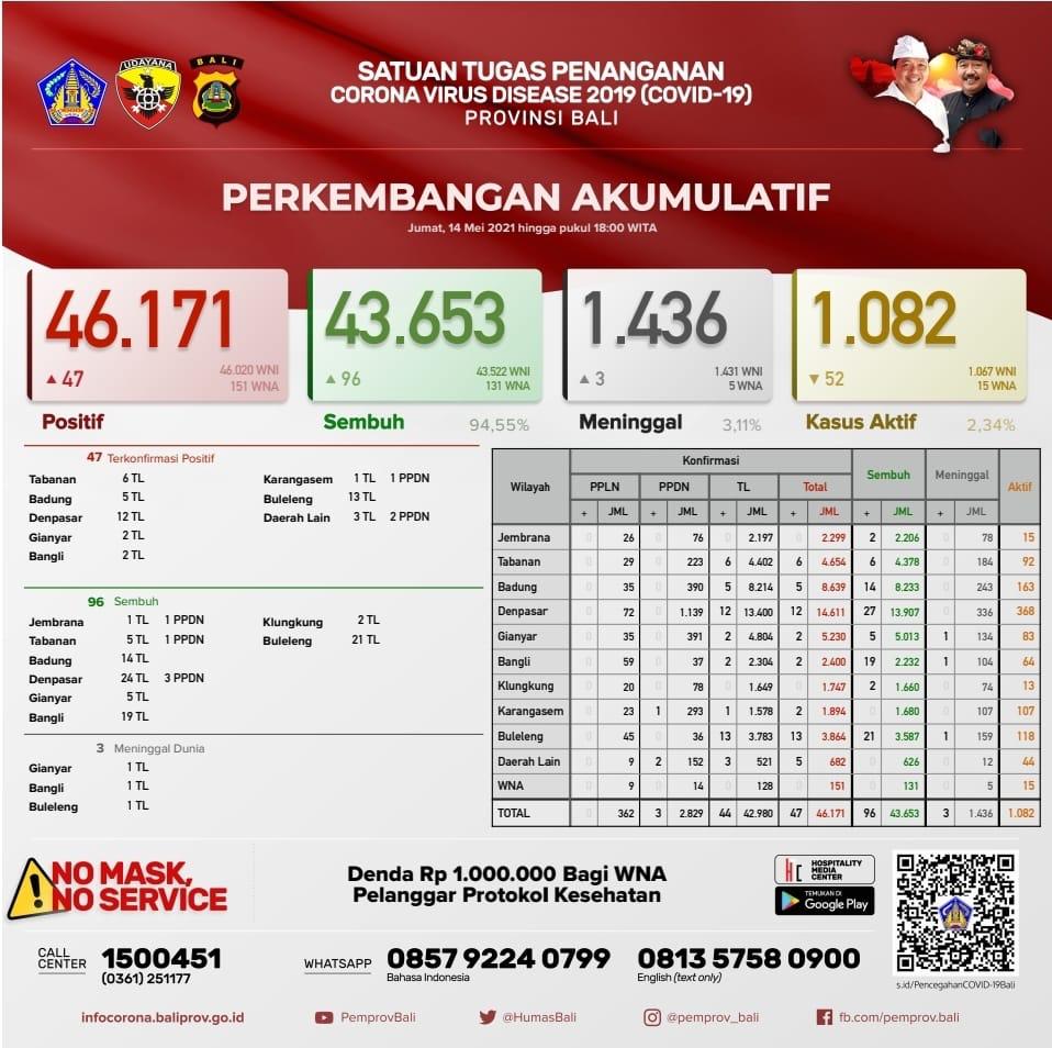 Update Penanggulangan Covid-19, Jumat, 14 Mei 2021.