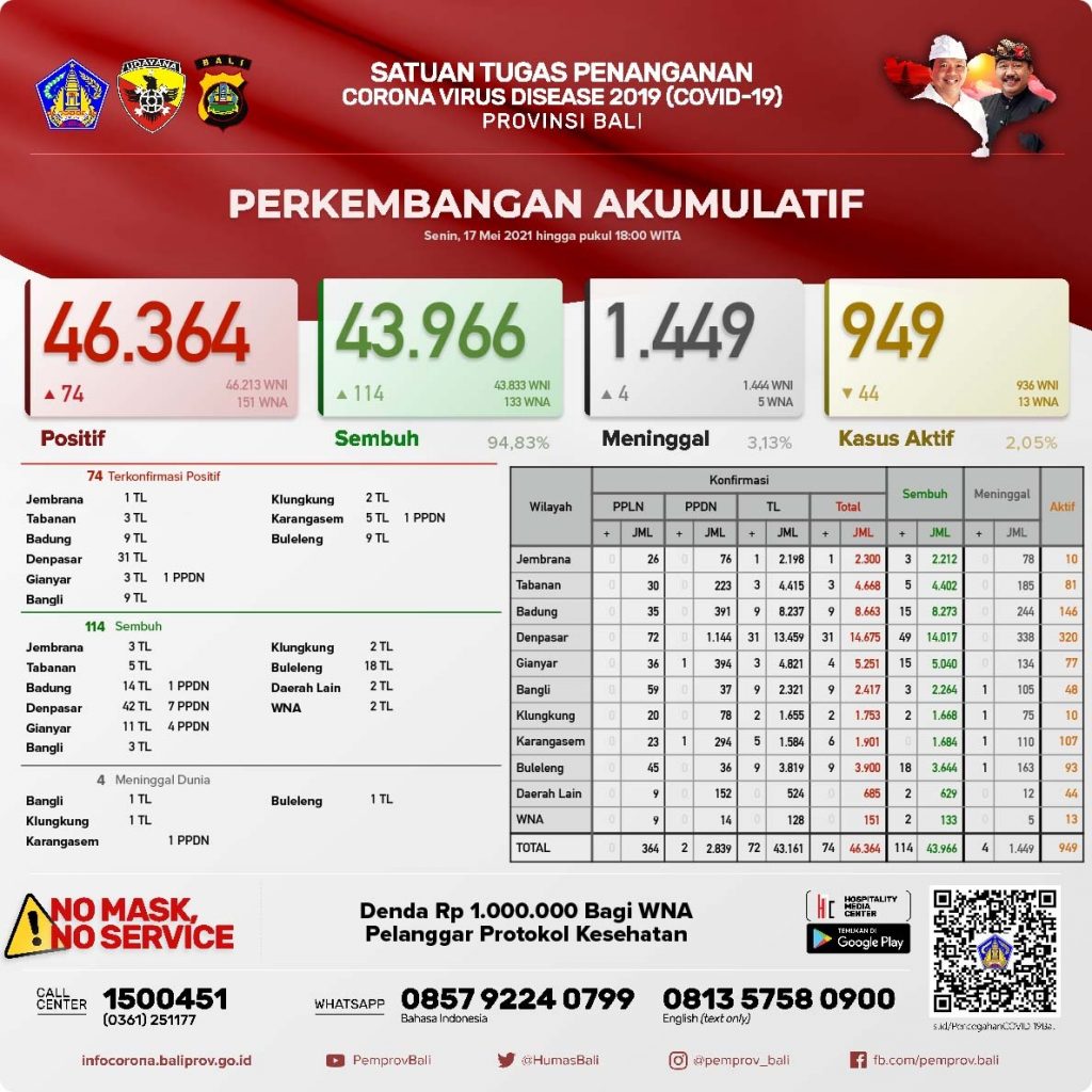 Update Penanggulangan Covid-19, Senin, 17 Mei 2021.