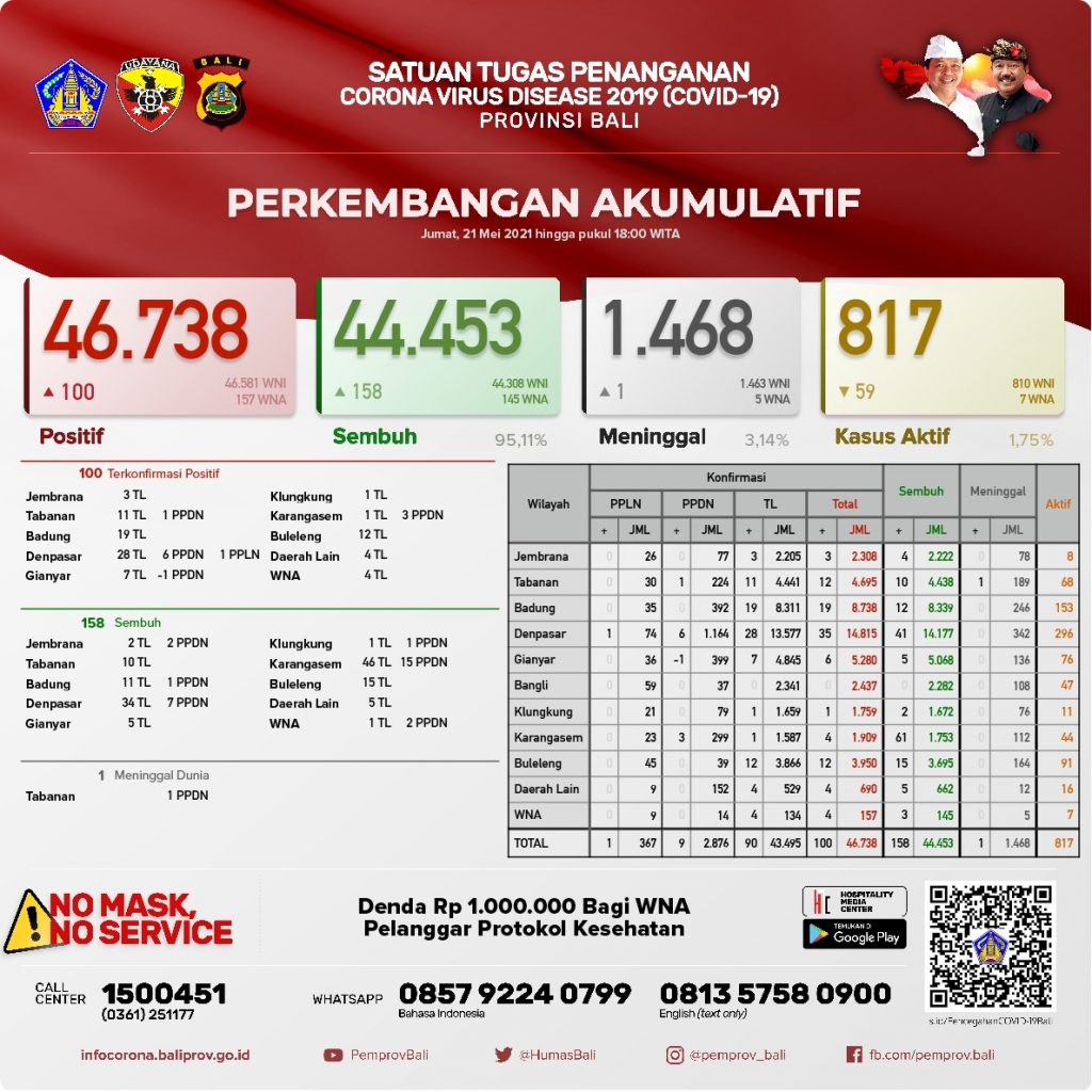 Update Penanggulangan Covid-19, Jumat, 21 Mei 2021.