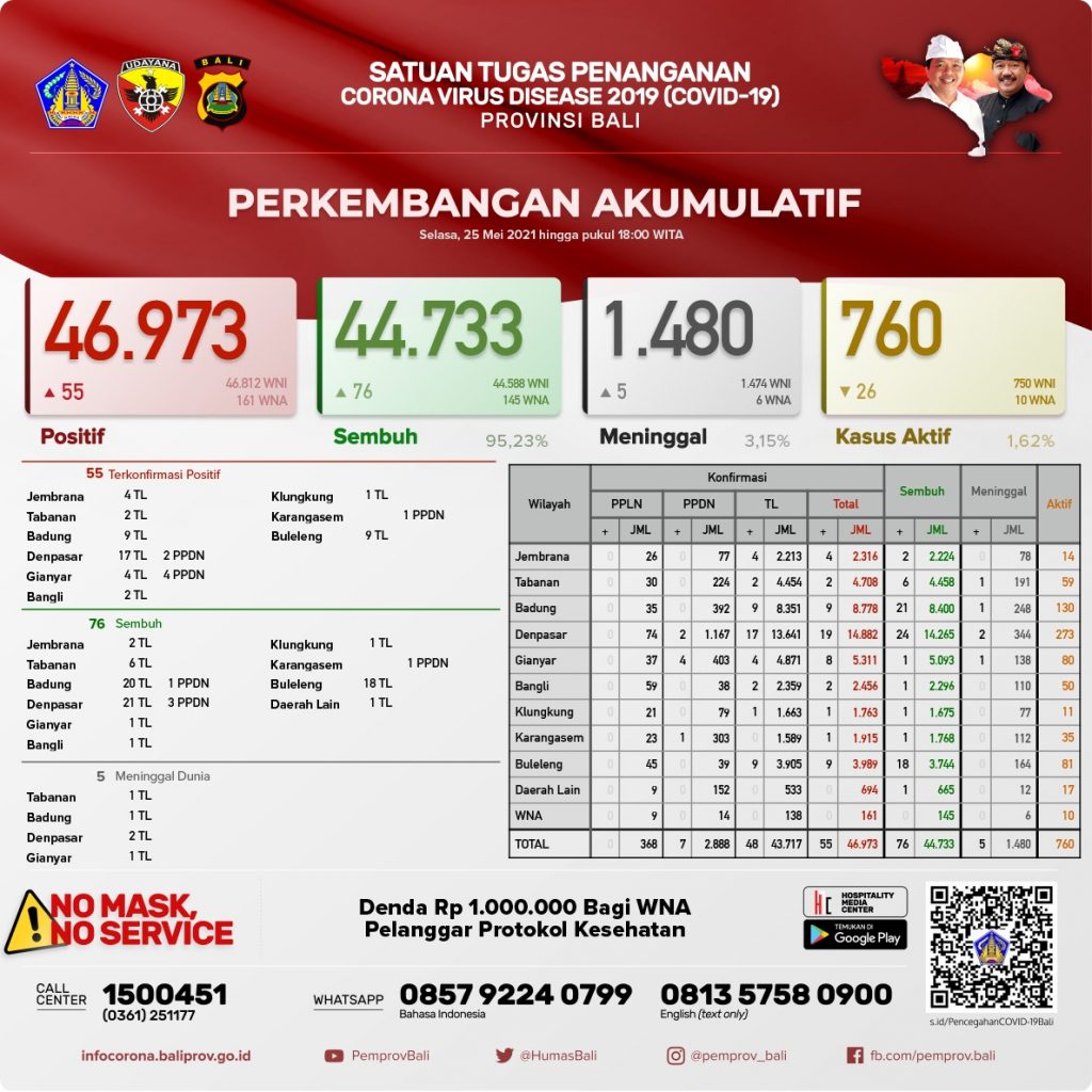 Update Penanggulangan Covid-19, Selasa, 25 Mei 2021.