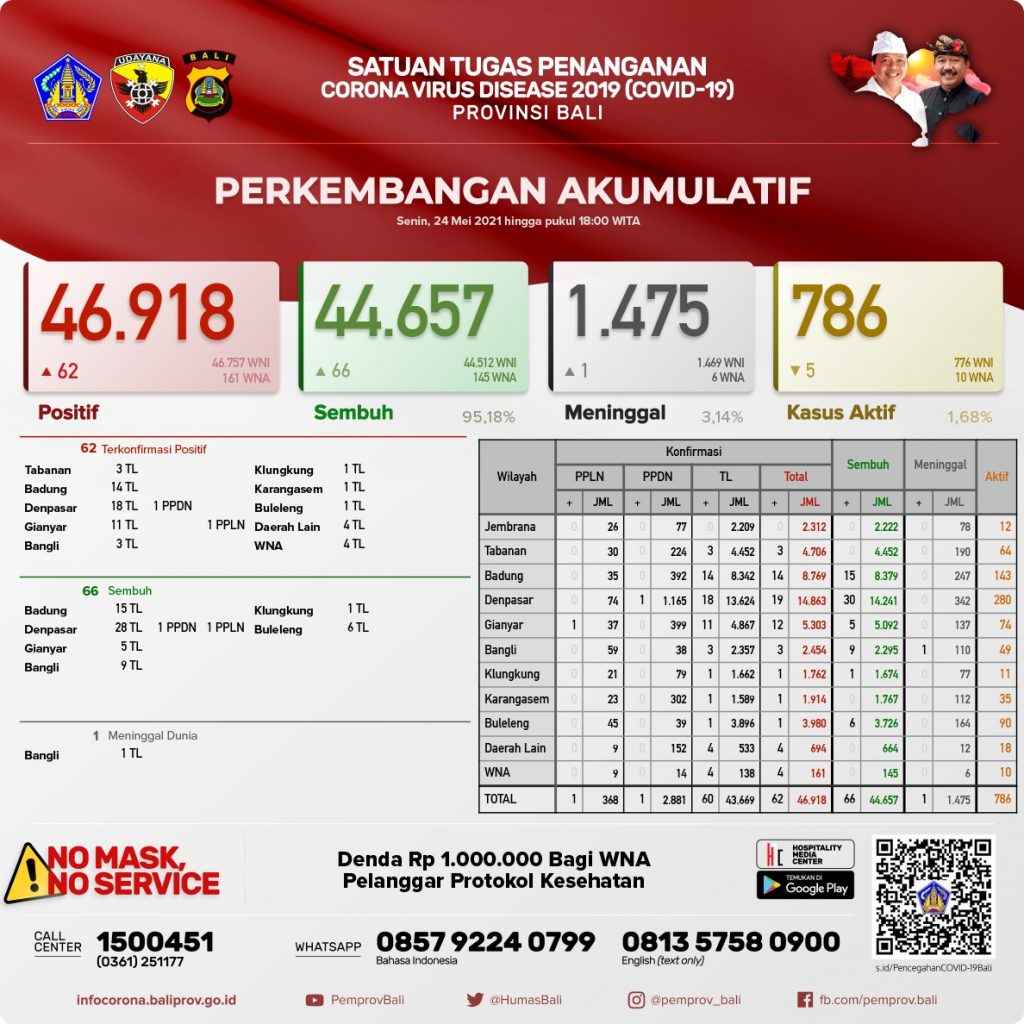 Update Penanggulangan Covid-19, Senin, 24 Mei 2021.