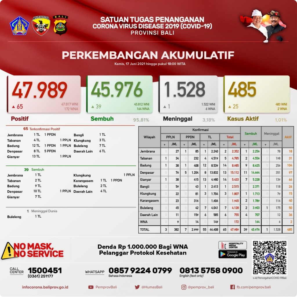 Update Penanggulangan Covid-19, Kamis, 17  Juni 2021.