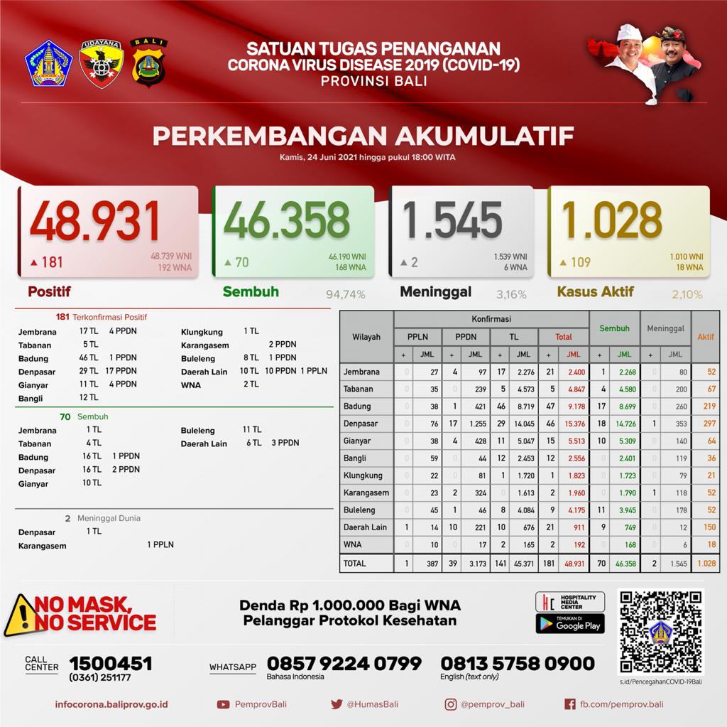 Update Penanggulangan Covid-19, Kamis, 24 Juni 2021.