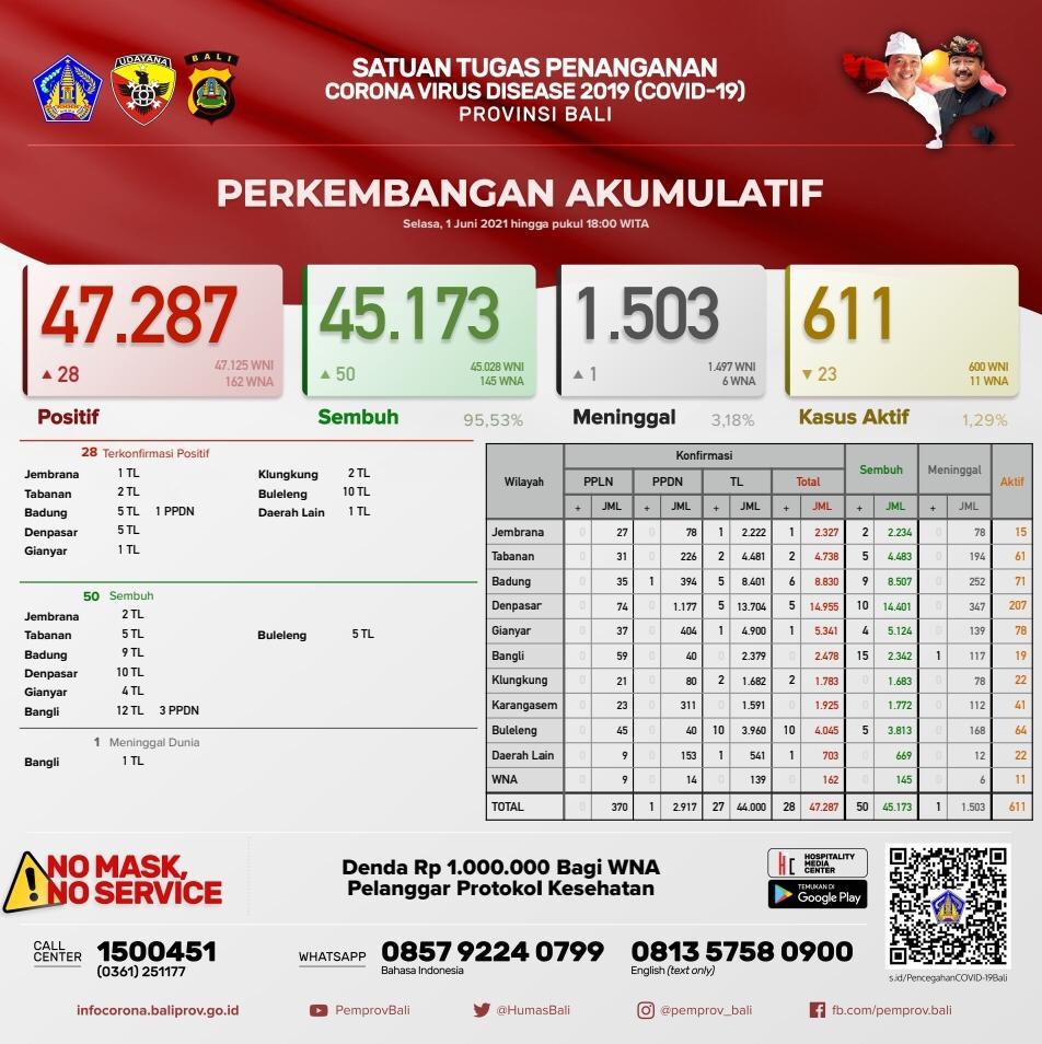 Update Penanggulangan Covid-19, Selasa, 1 Juni 2021.