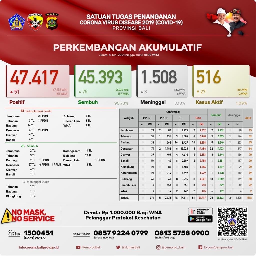 Update Penanggulangan Covid-19, Jumat, 4 Juni 2021.