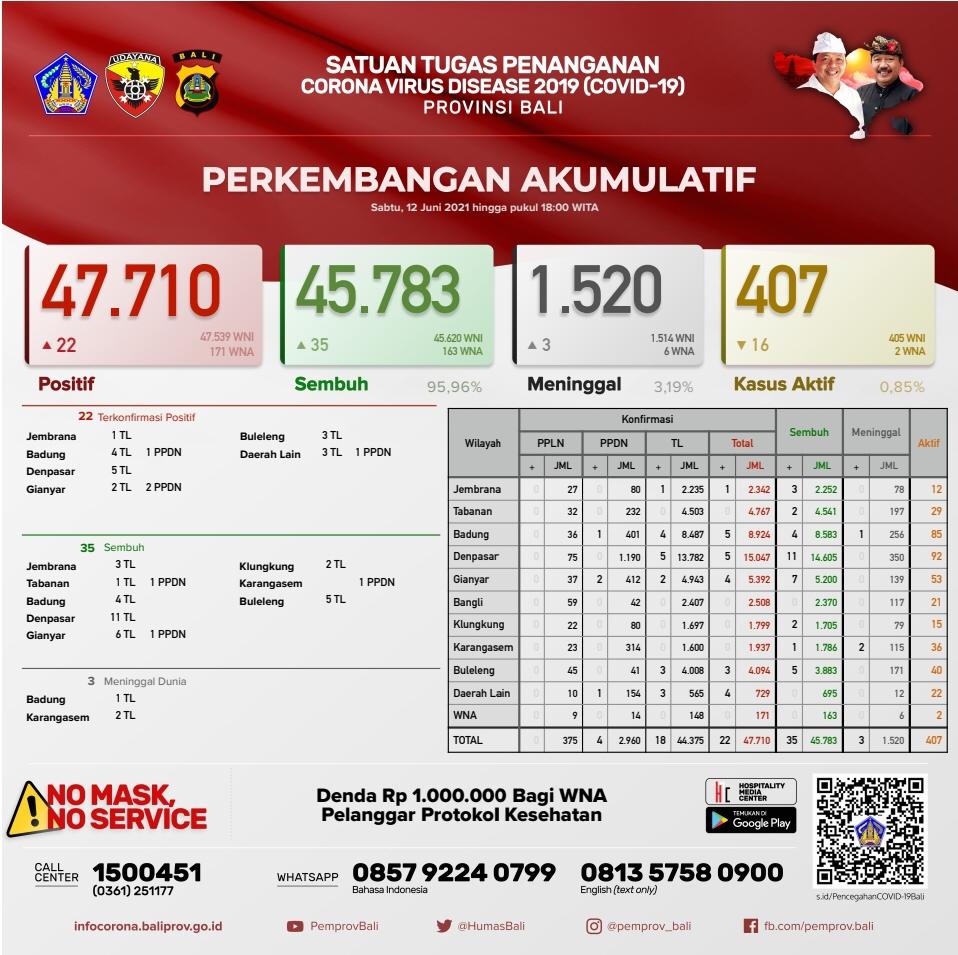 Update Penanggulangan Covid-19, Sabtu, 12 Juni 2021.