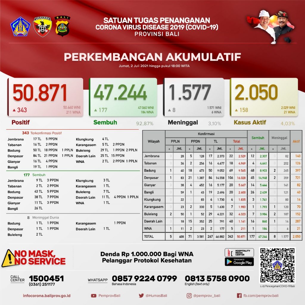 Update Penanggulangan Covid-19, Jumat, 2 Juli 2021.