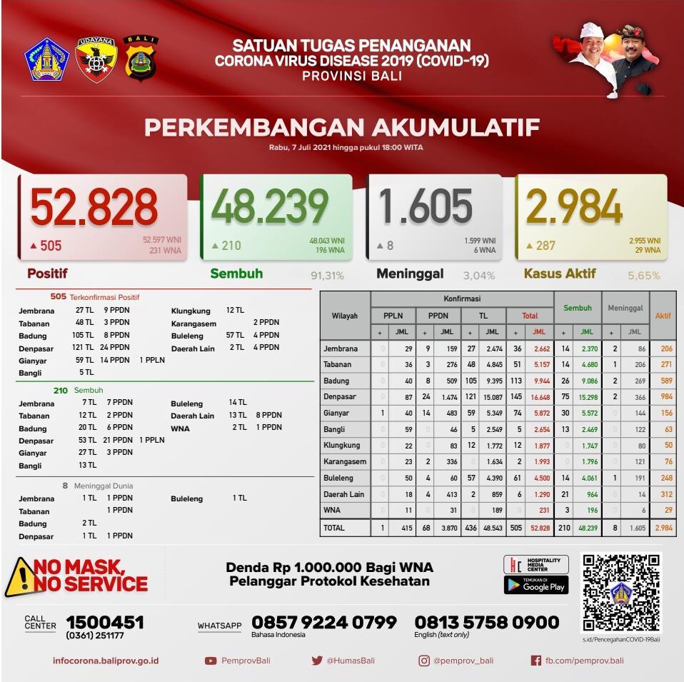 Update Penanggulangan Covid-19, Rabu, 7 Juli 2021.