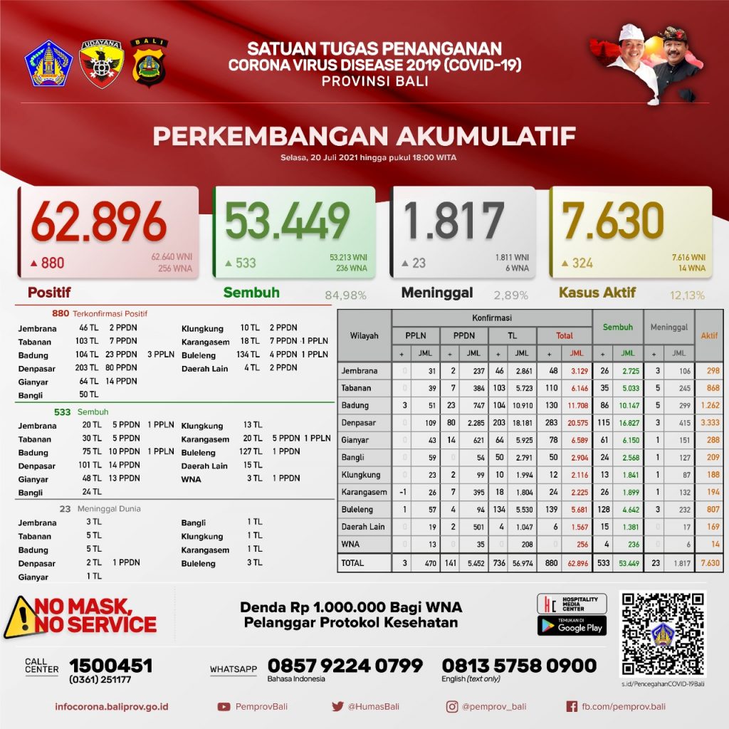 Update Penanggulangan Covid-19, Selasa, 20 Juli 2021.